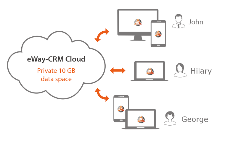 eWay-CRM Premium Cloud