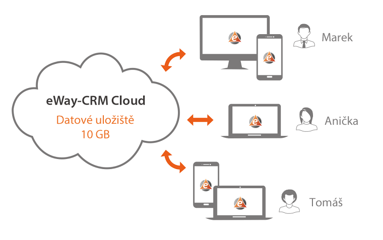 eWay-CRM Premium Cloud