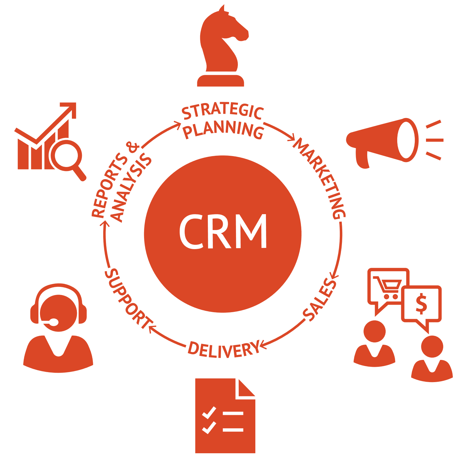 CRM Logic