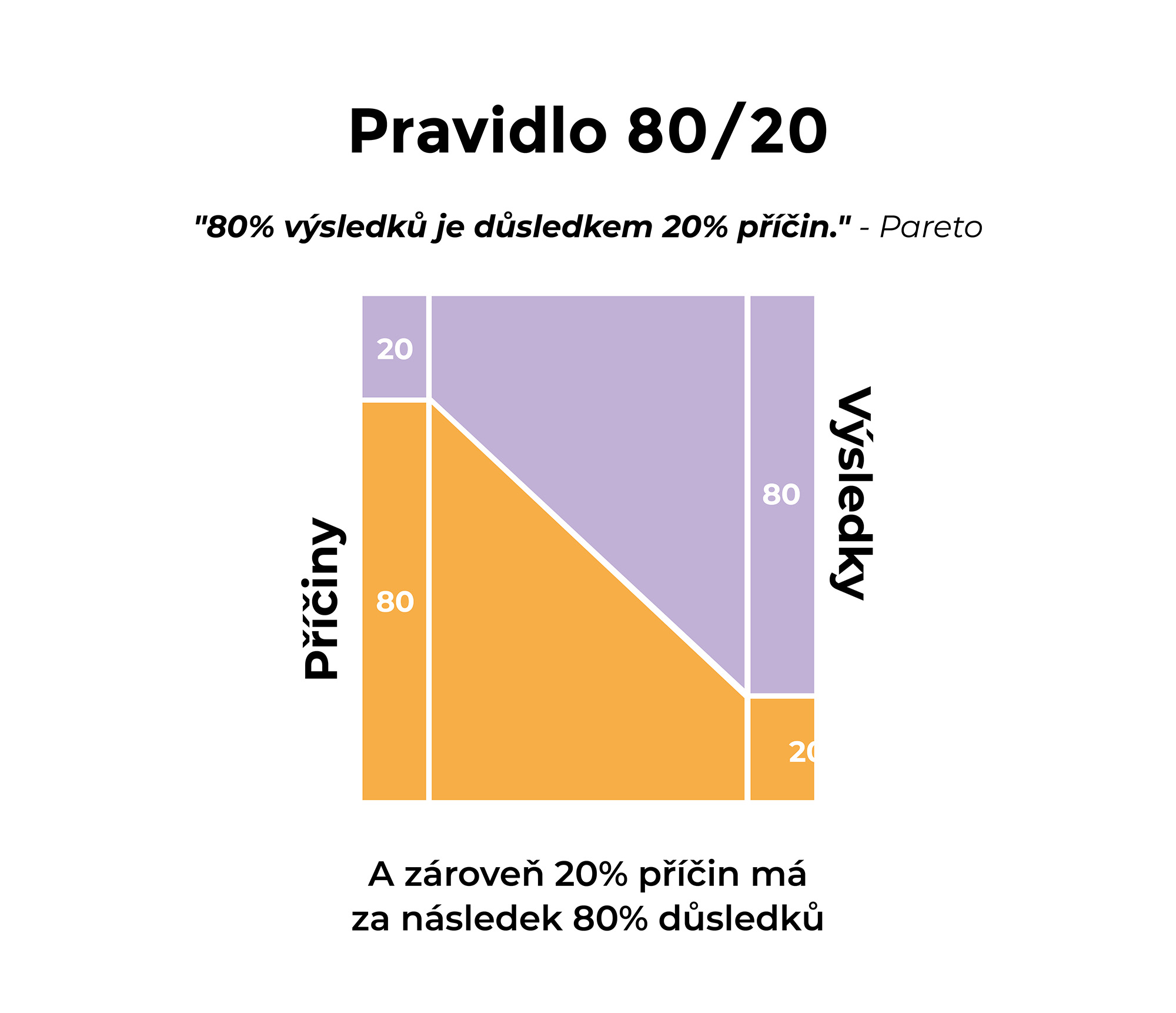 Paretovo pravidlo