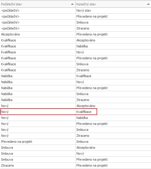 Sekce Workflow schéma