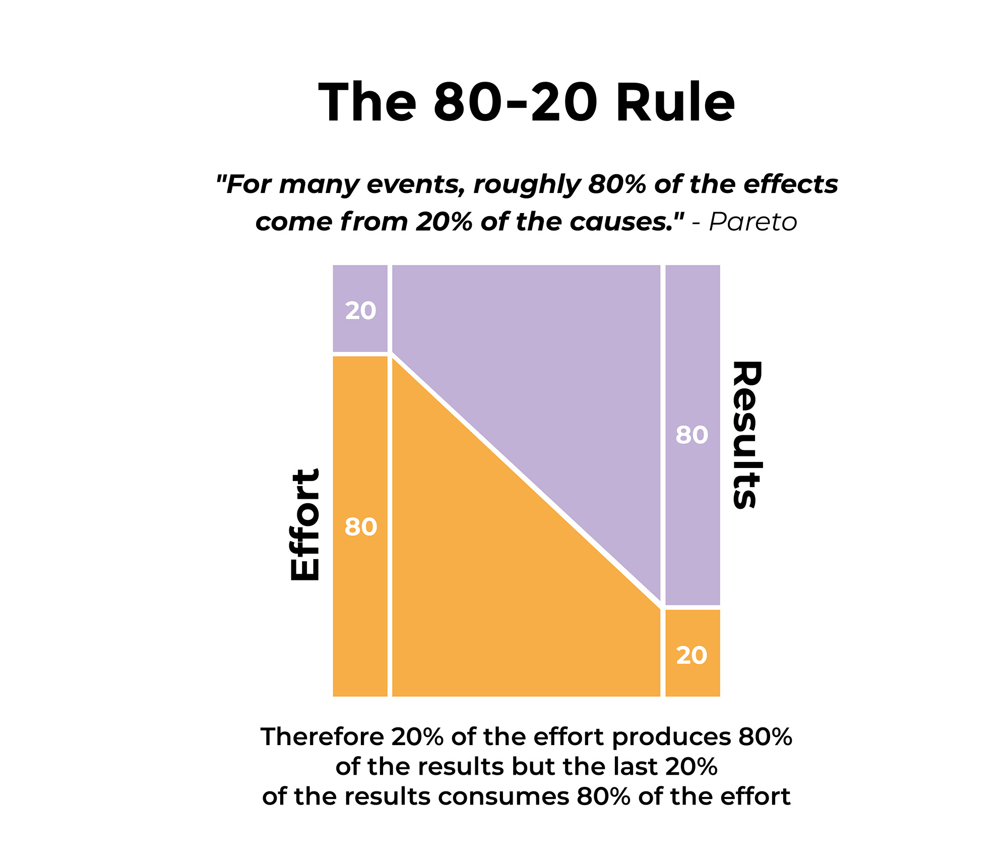 Pareto principle