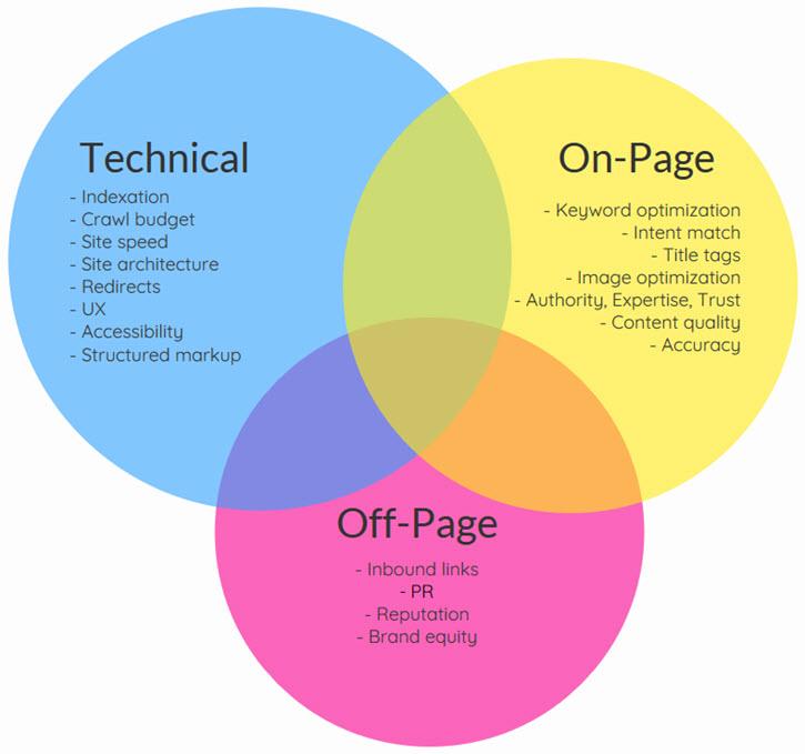 SEO optimalizace - faktory