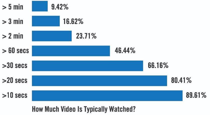 video attention span