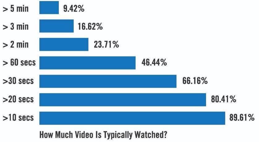 video attention span