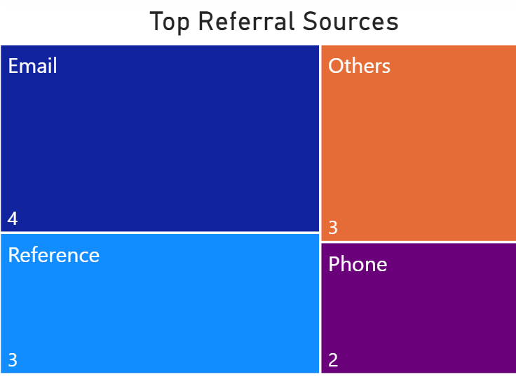 Sales Insights