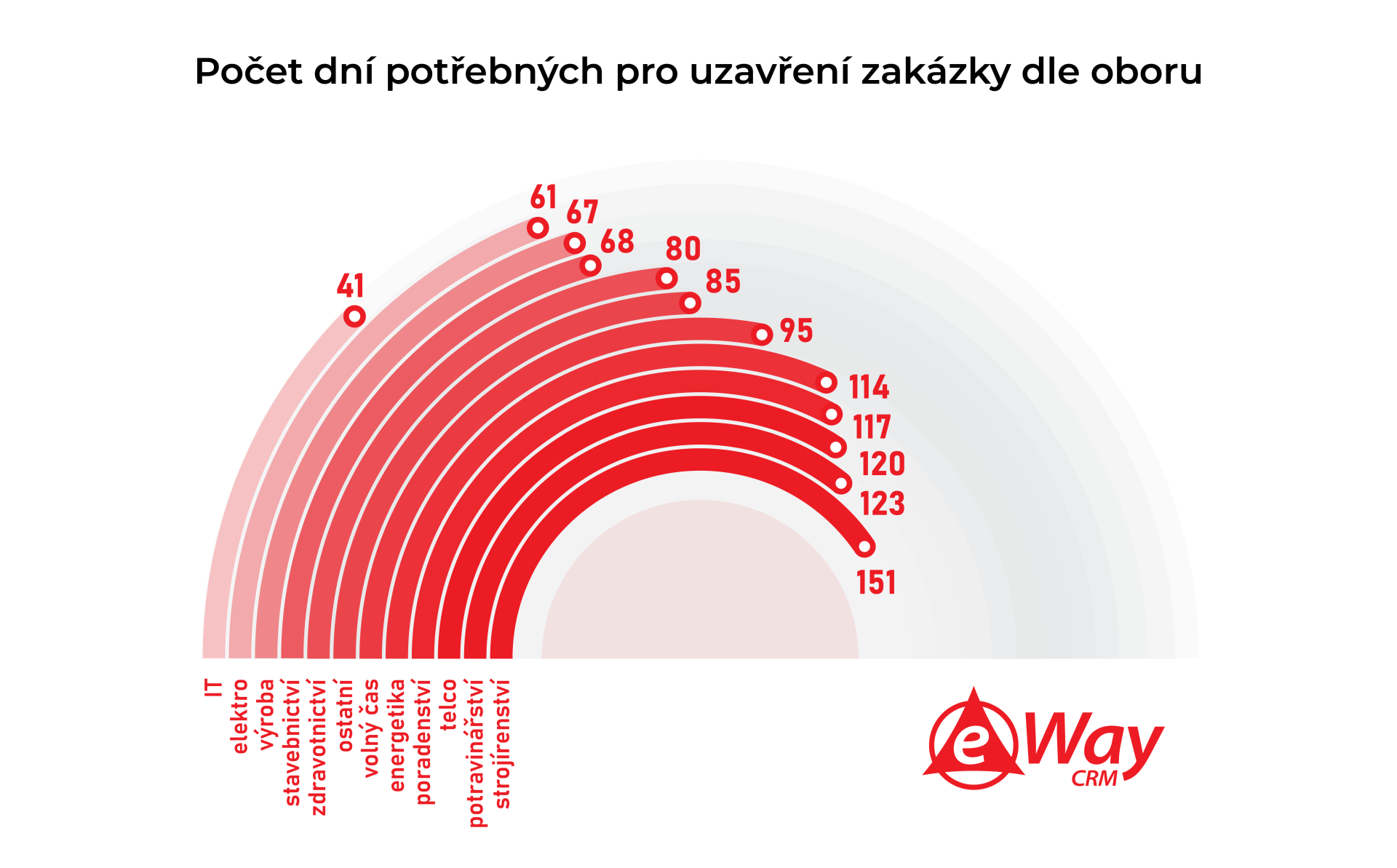 Počet dní potrebných pre uzatvorenie zákazky podľa odboru