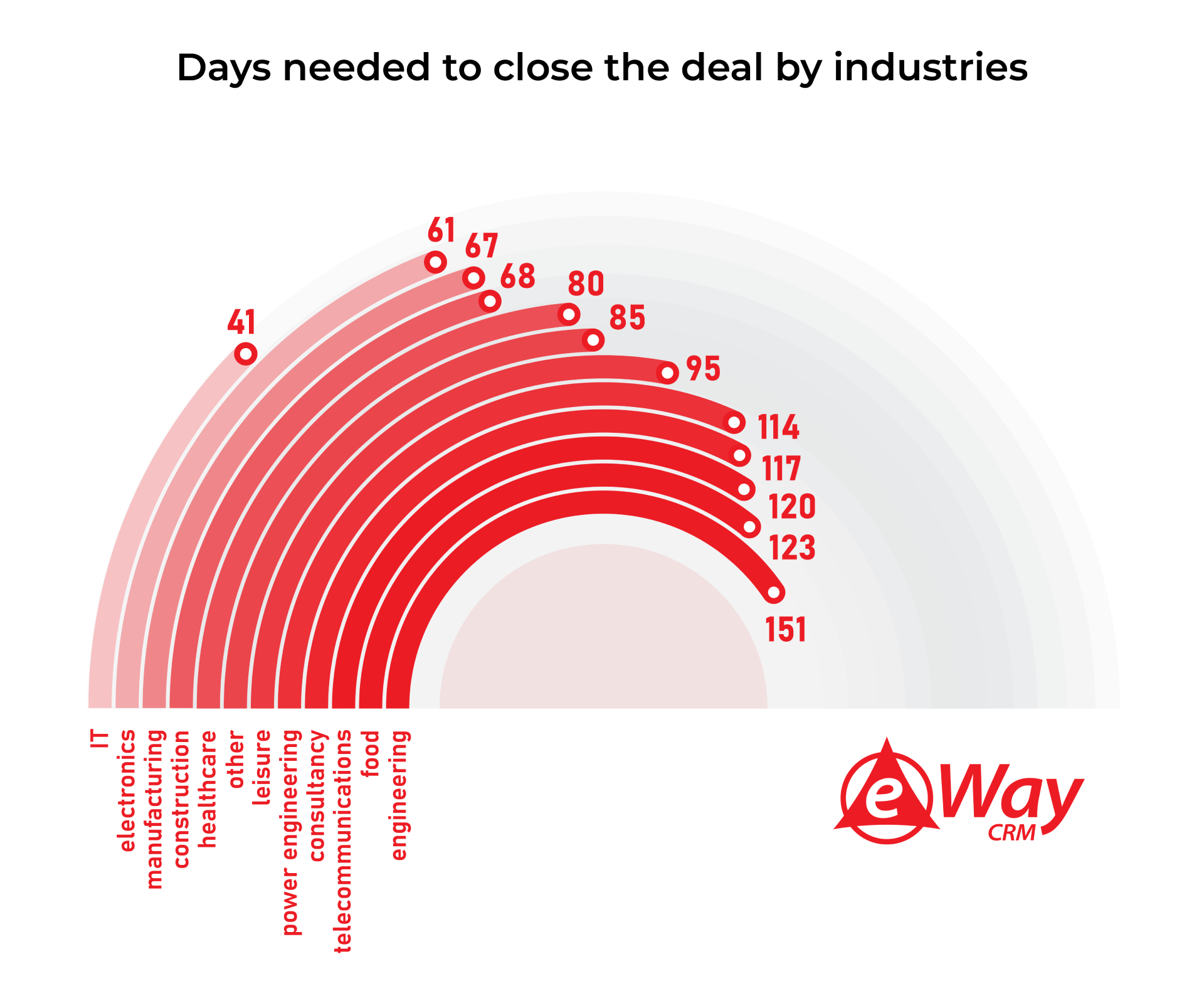 Days needed to close the deal by industries