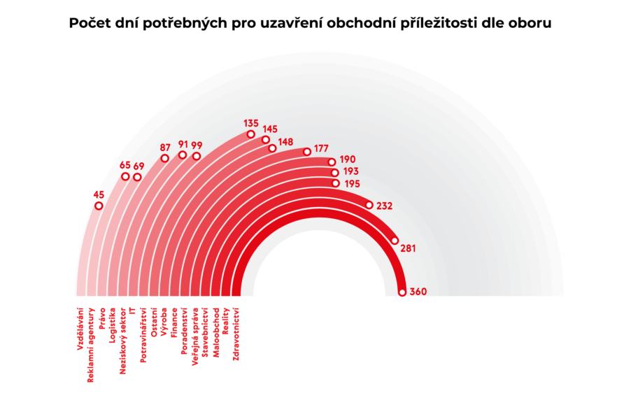 uzavření obchodní příležitosti