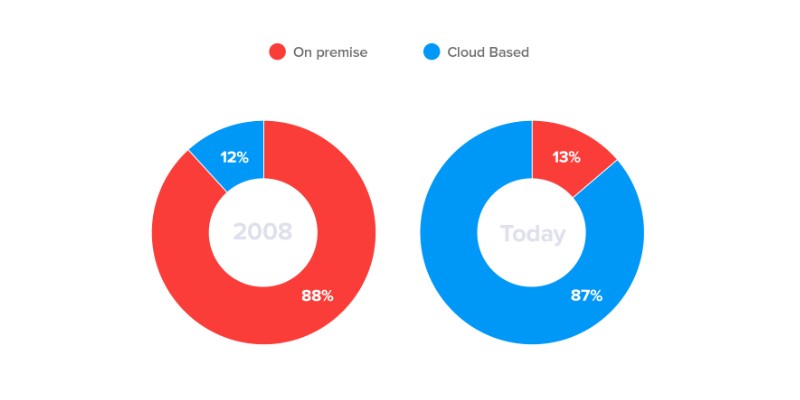 on premise CRM vs cloud CRM