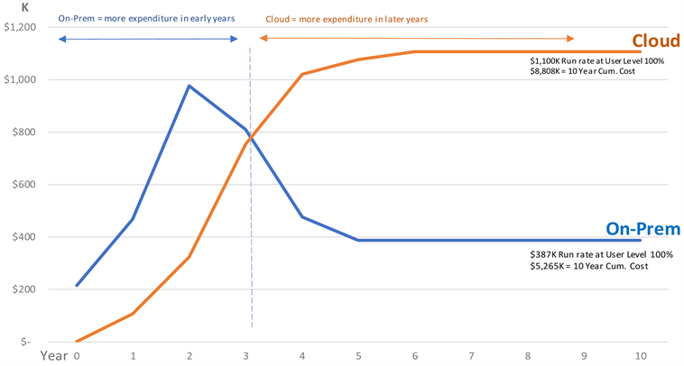 on premise CRM vs cloud CRM