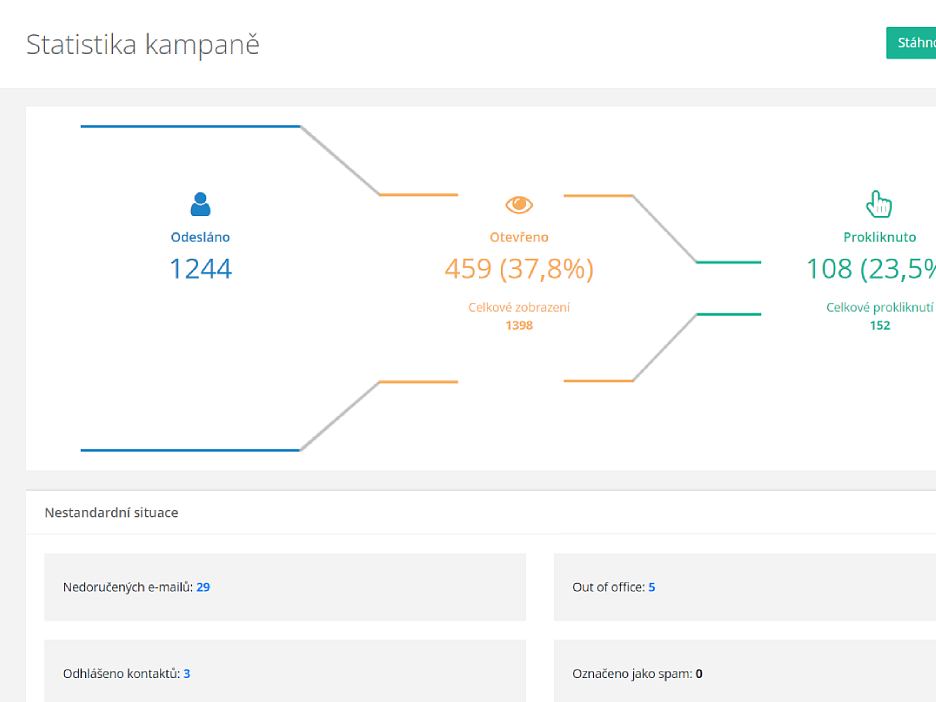 Shrnutí e-mailové kampaně