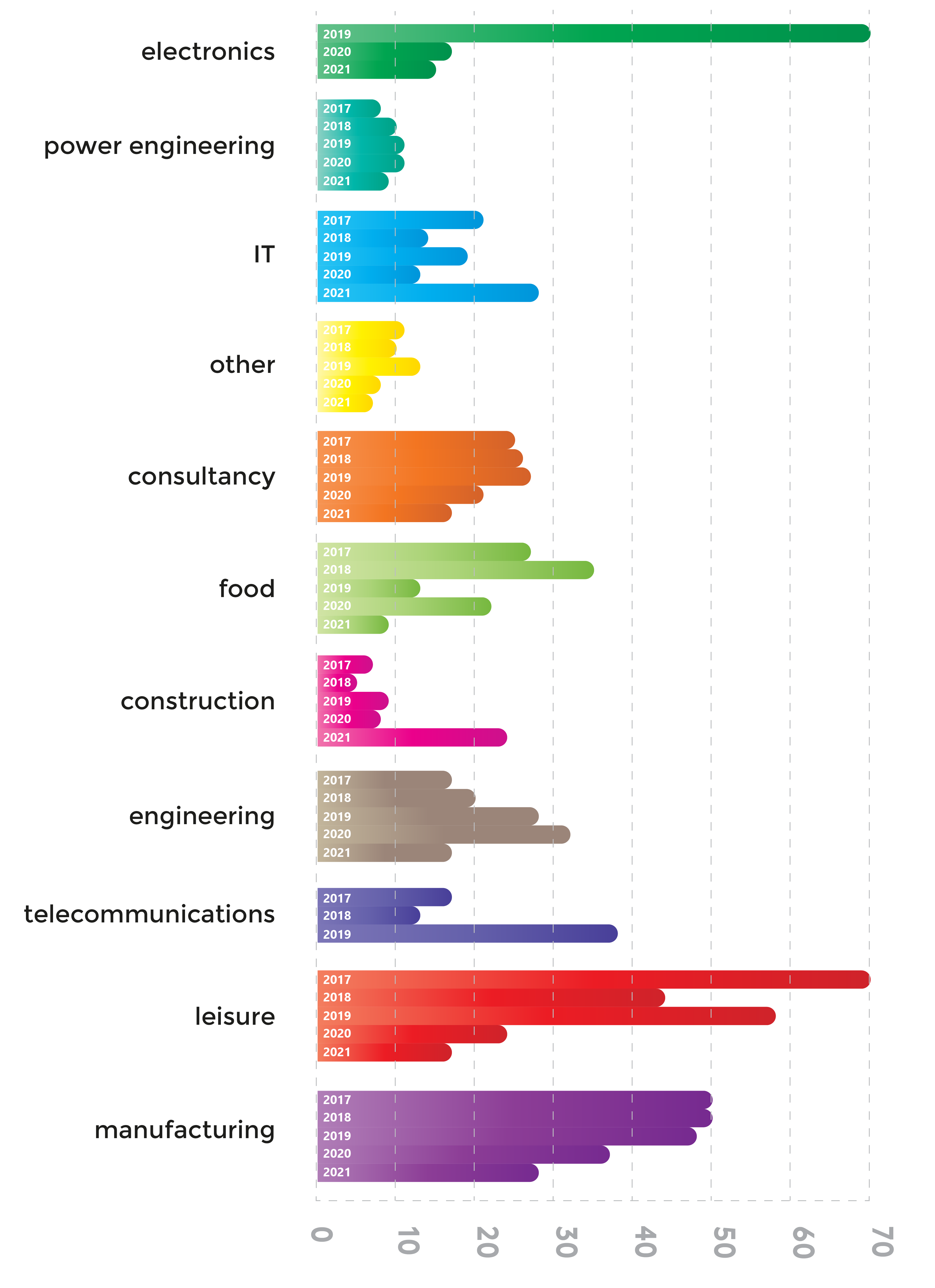 Probability of winning a deal by industries