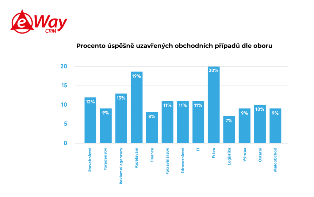Procento úspěšně uzavřených obchodních případů dle oboru