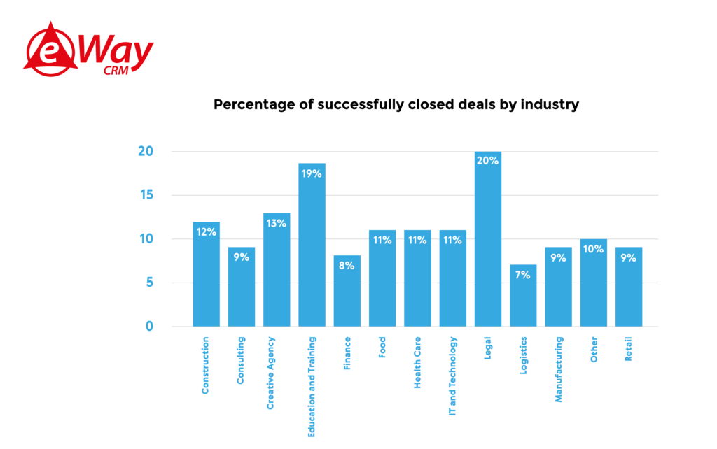 Average Sales Close Rate