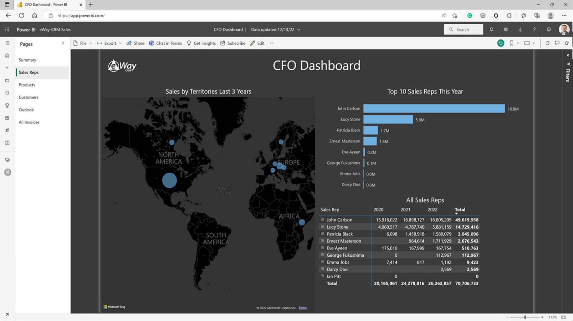 eWay-CRM CFO Dashboard sales reps