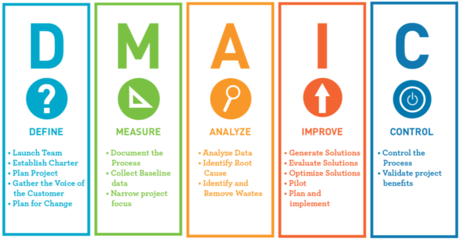 dmaic