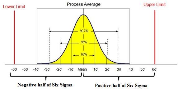 normal distribution curve of Six Sigma