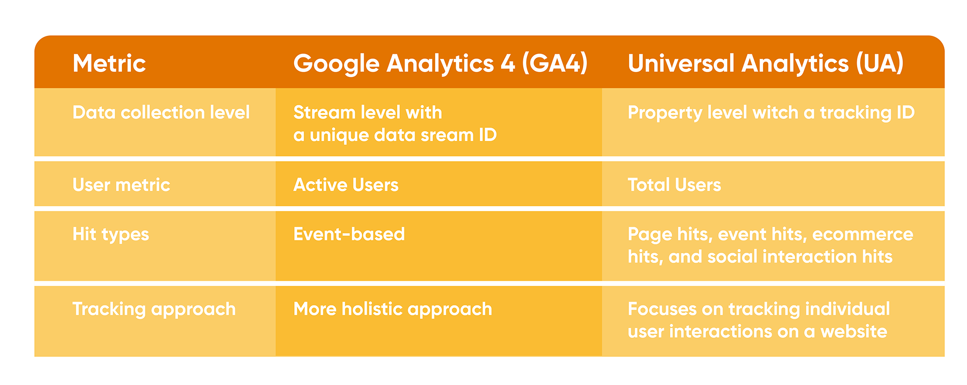 key differences between UA and GA4