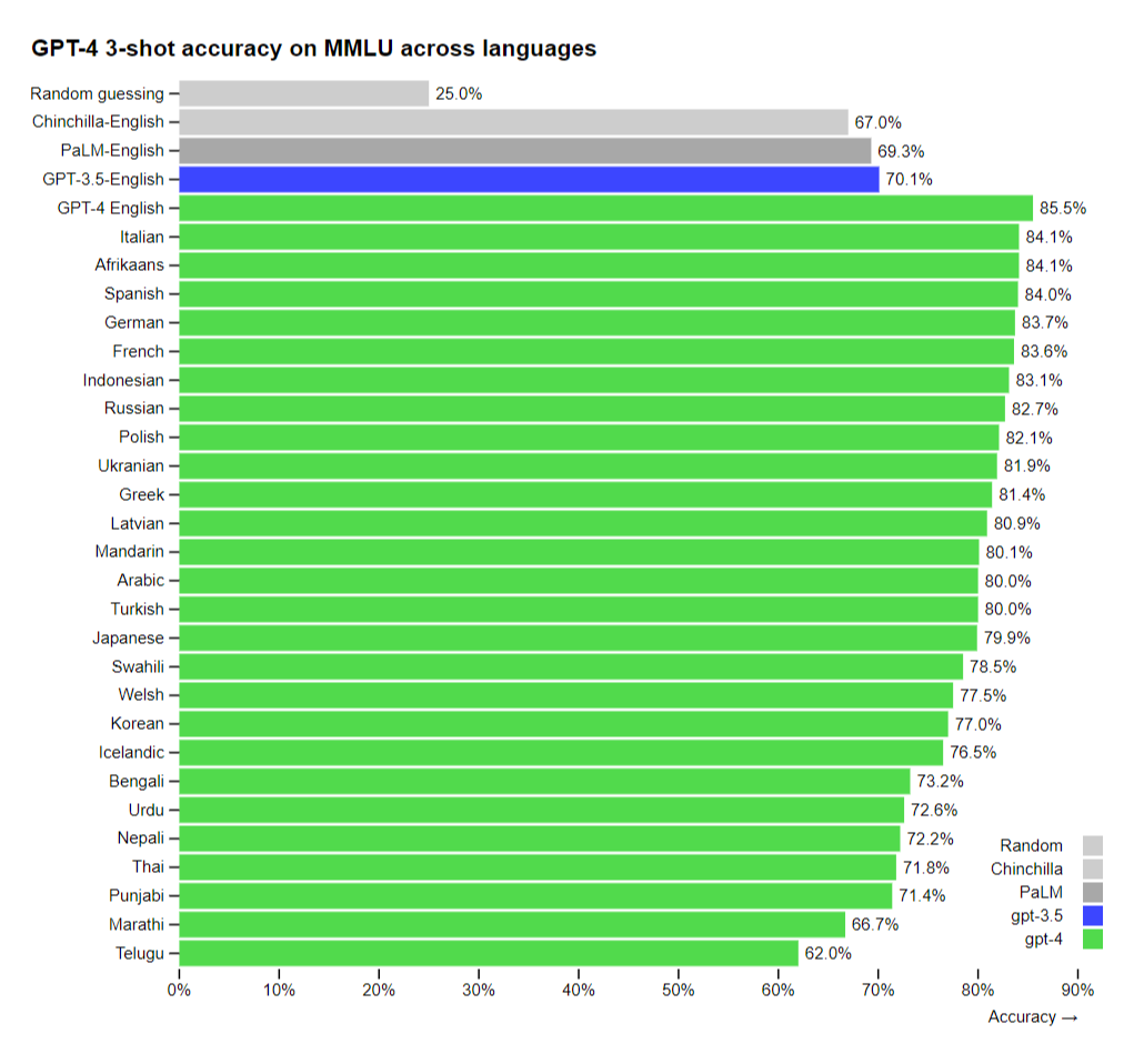 GPT-4 languages