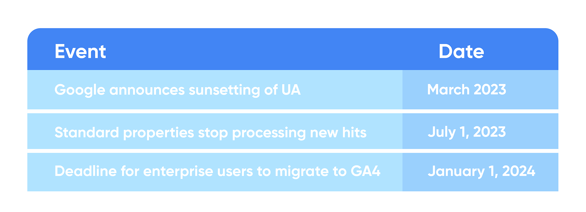 important dates - GA4