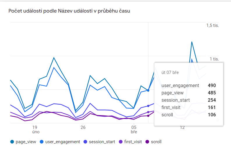 Události v GA4