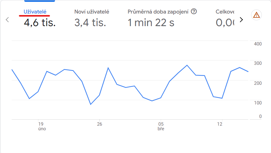 Metrika uživatelé v GA4 přehledech