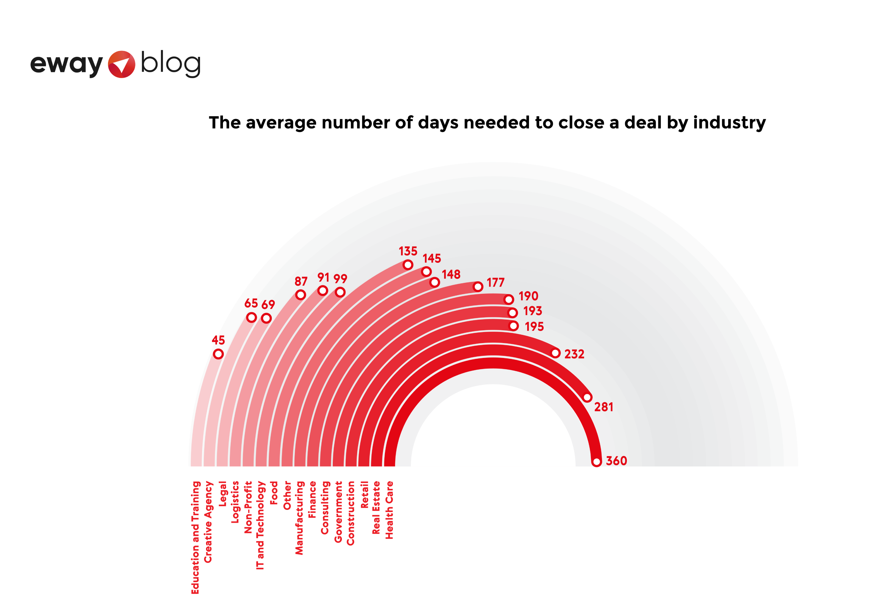 average number of days needed to close a deal by industry