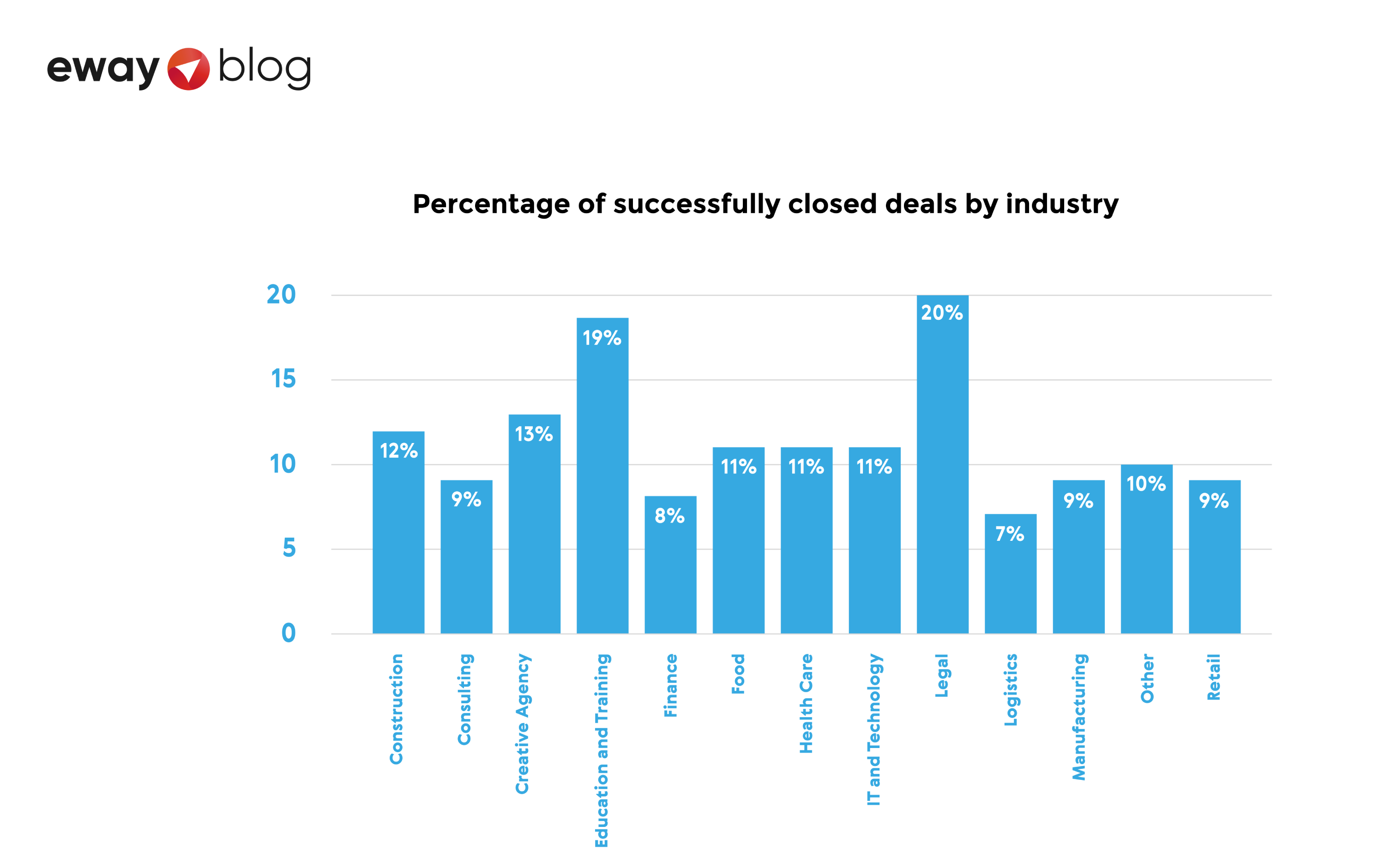 percentage of successfully closed deals by industry