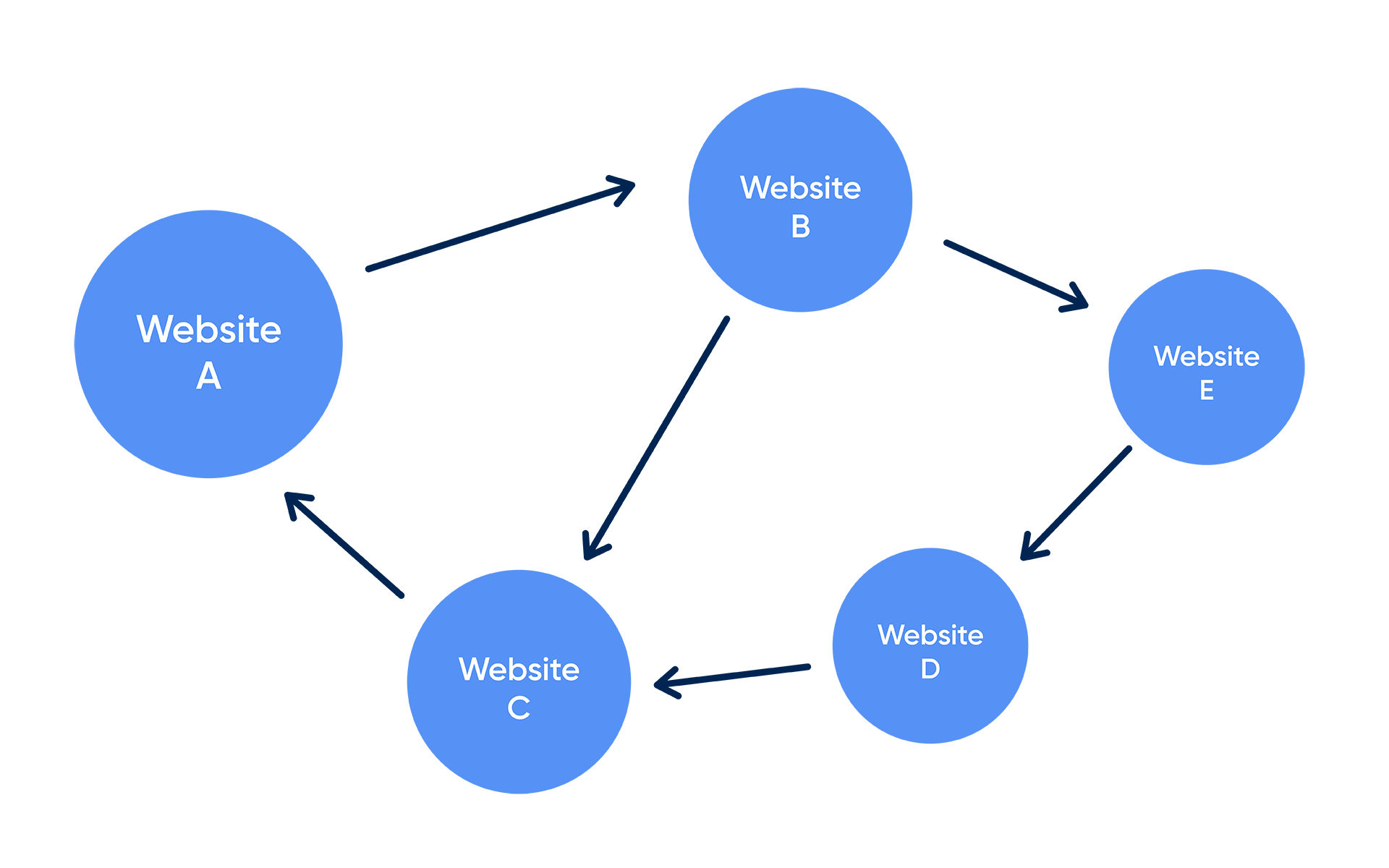 Off-page Optimization and Link Building