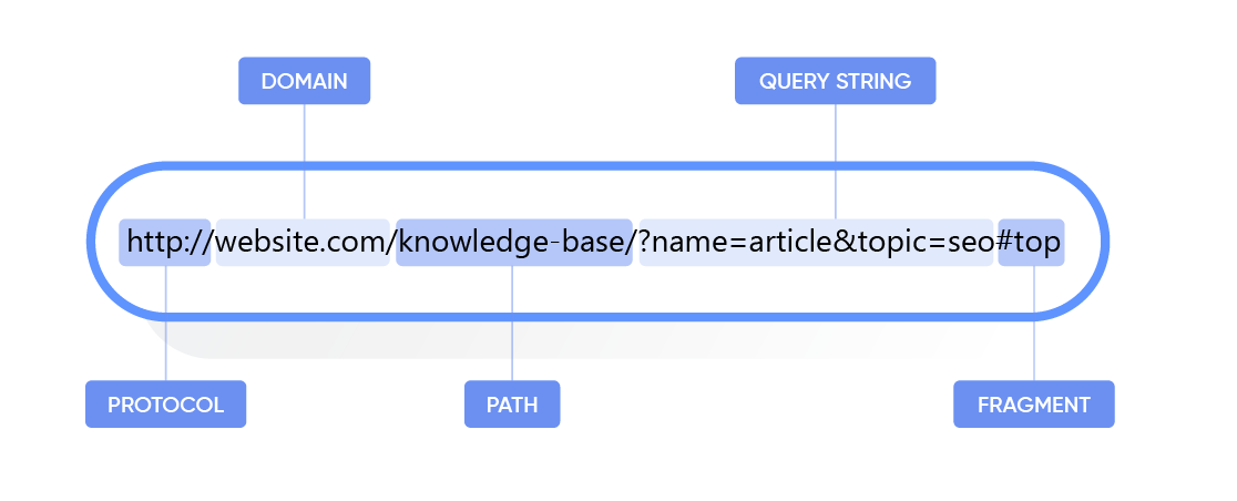 Optimize URLs, and Include Relevant Internal and External Links