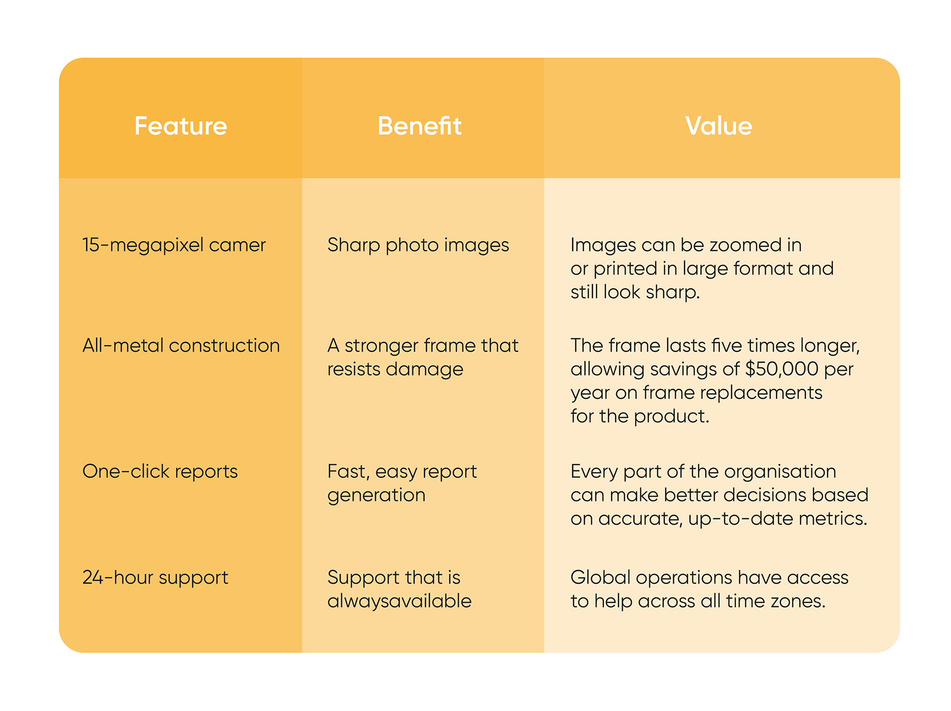 product values