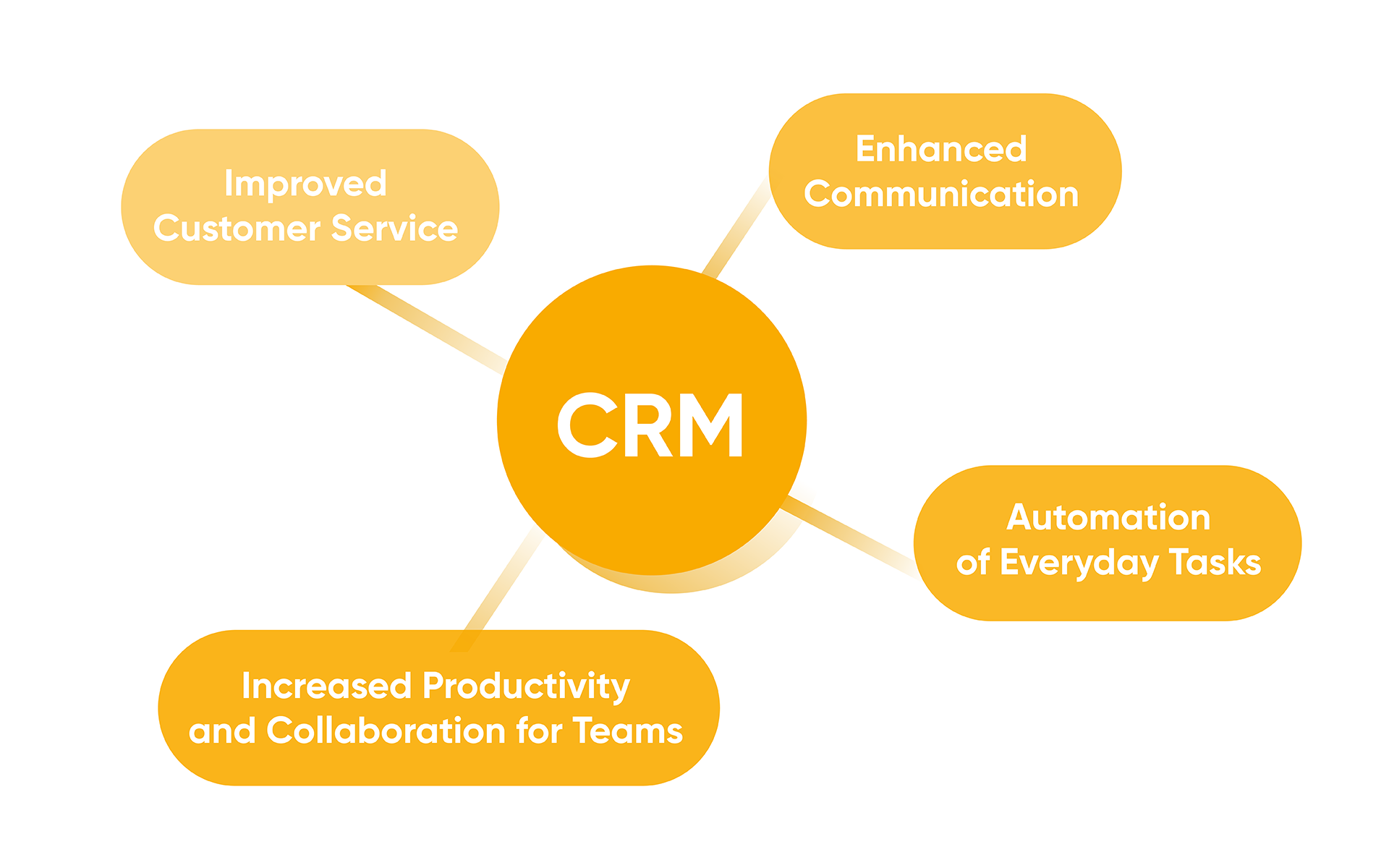 CRM benefits