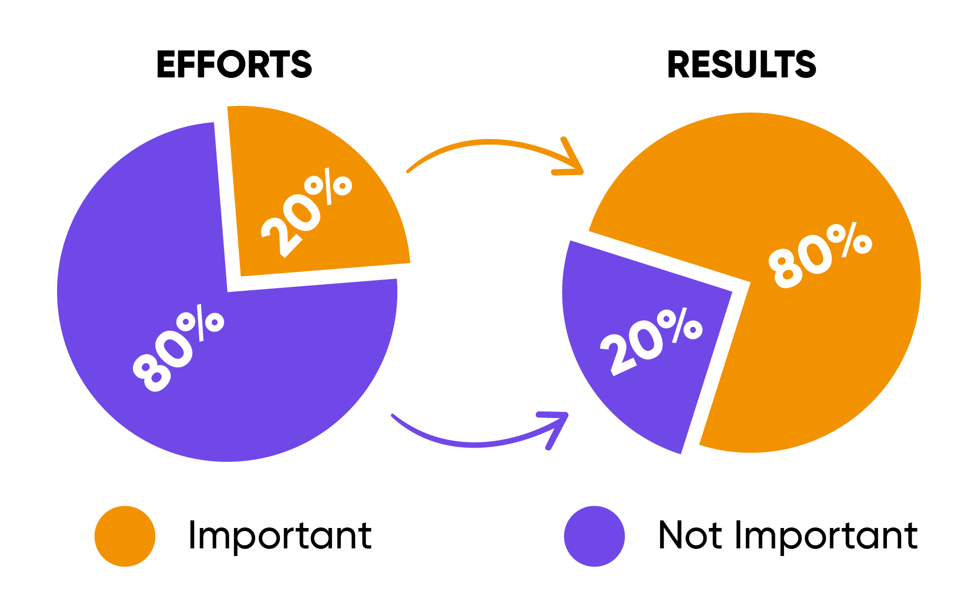 Pareto principle