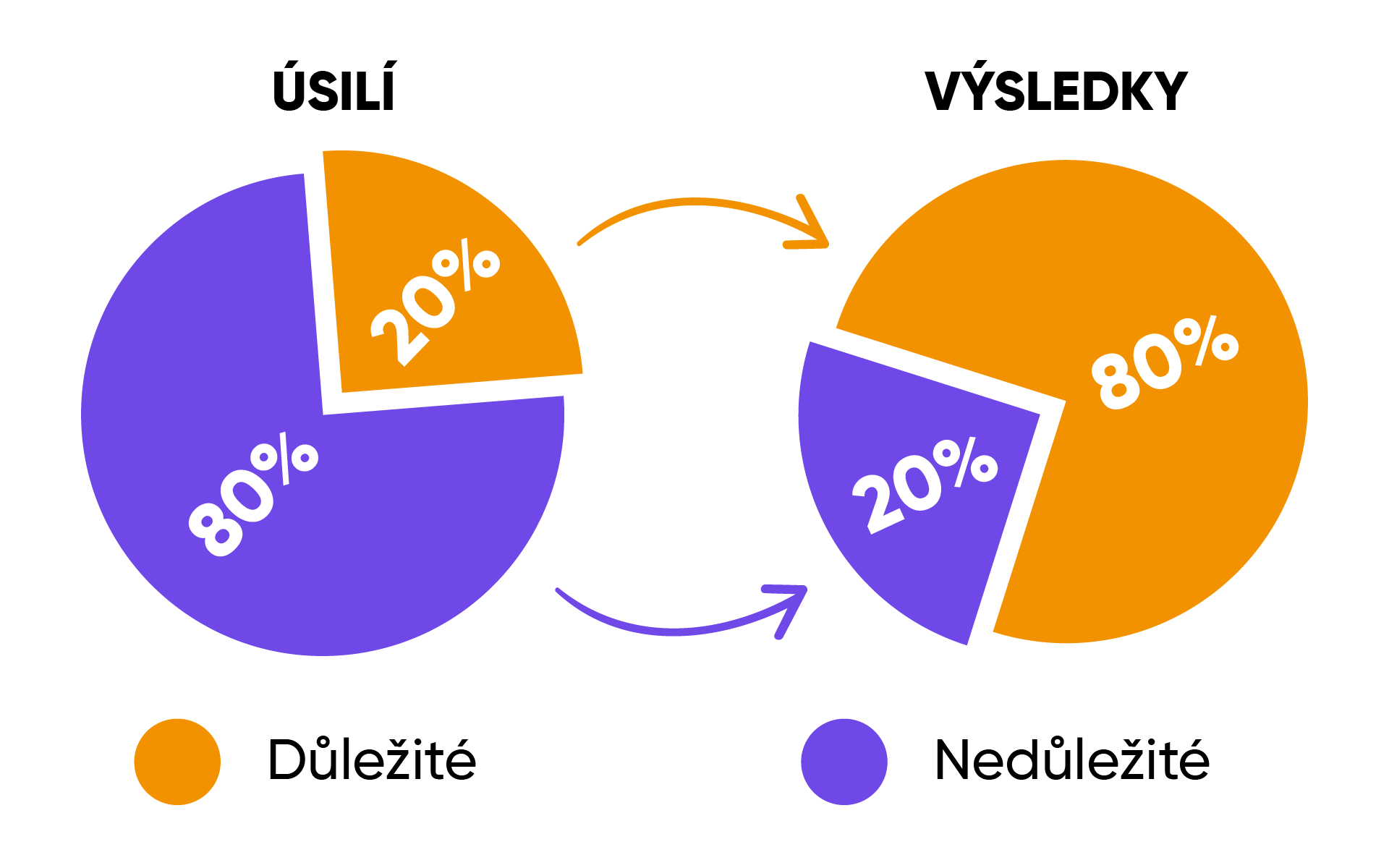 Paretovo pravidlo