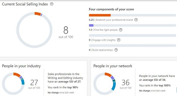 social selling index