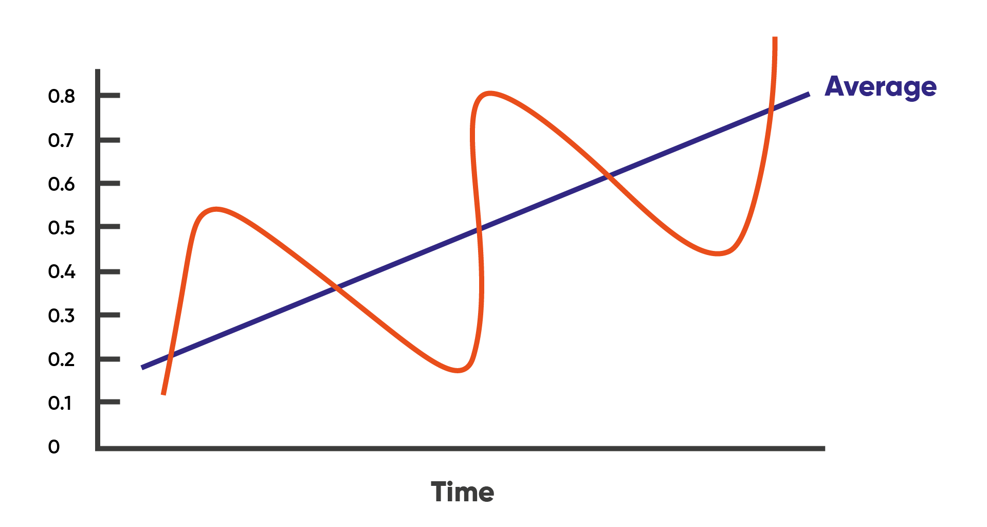 Regression to the mean