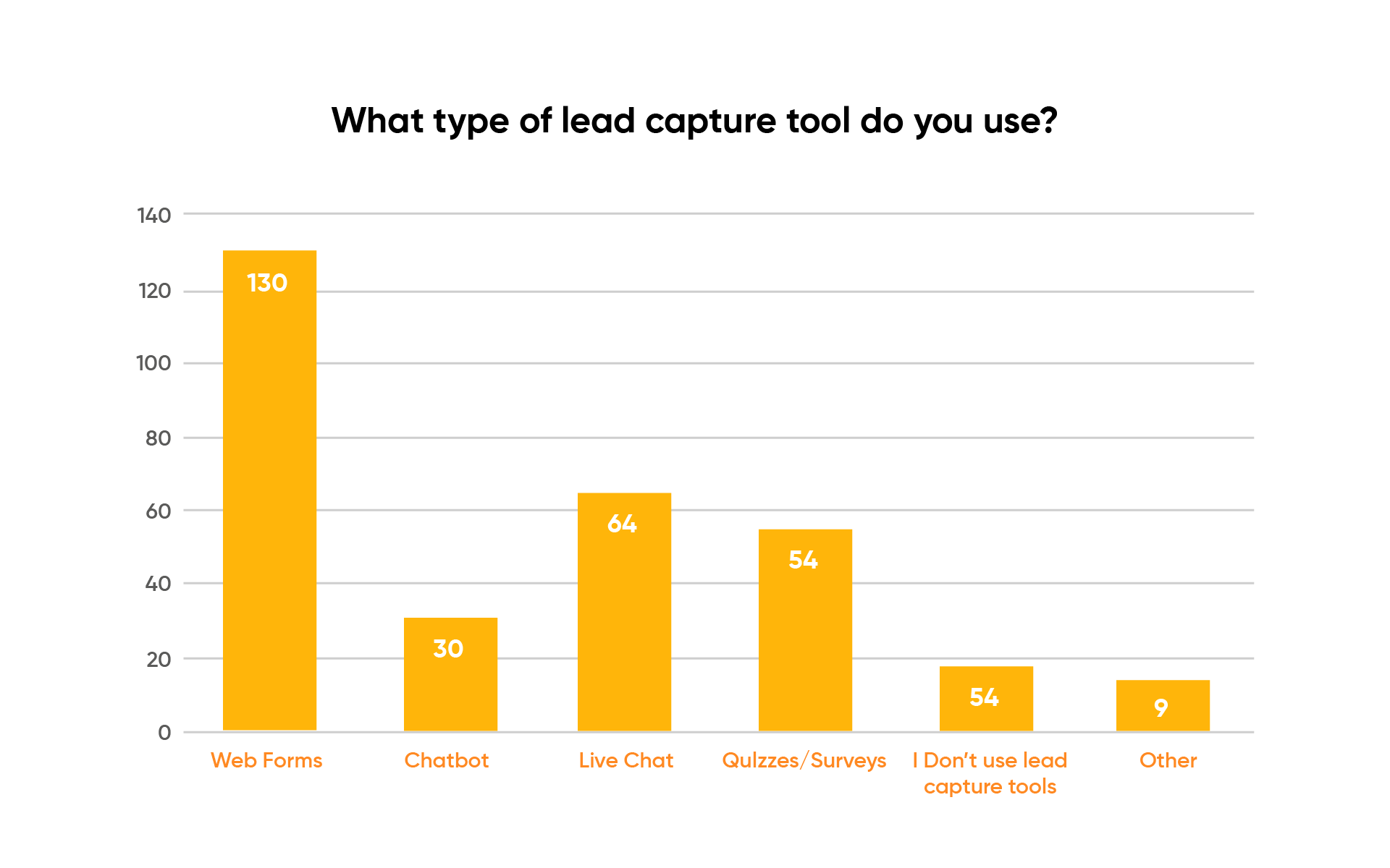 lead capture tool stats