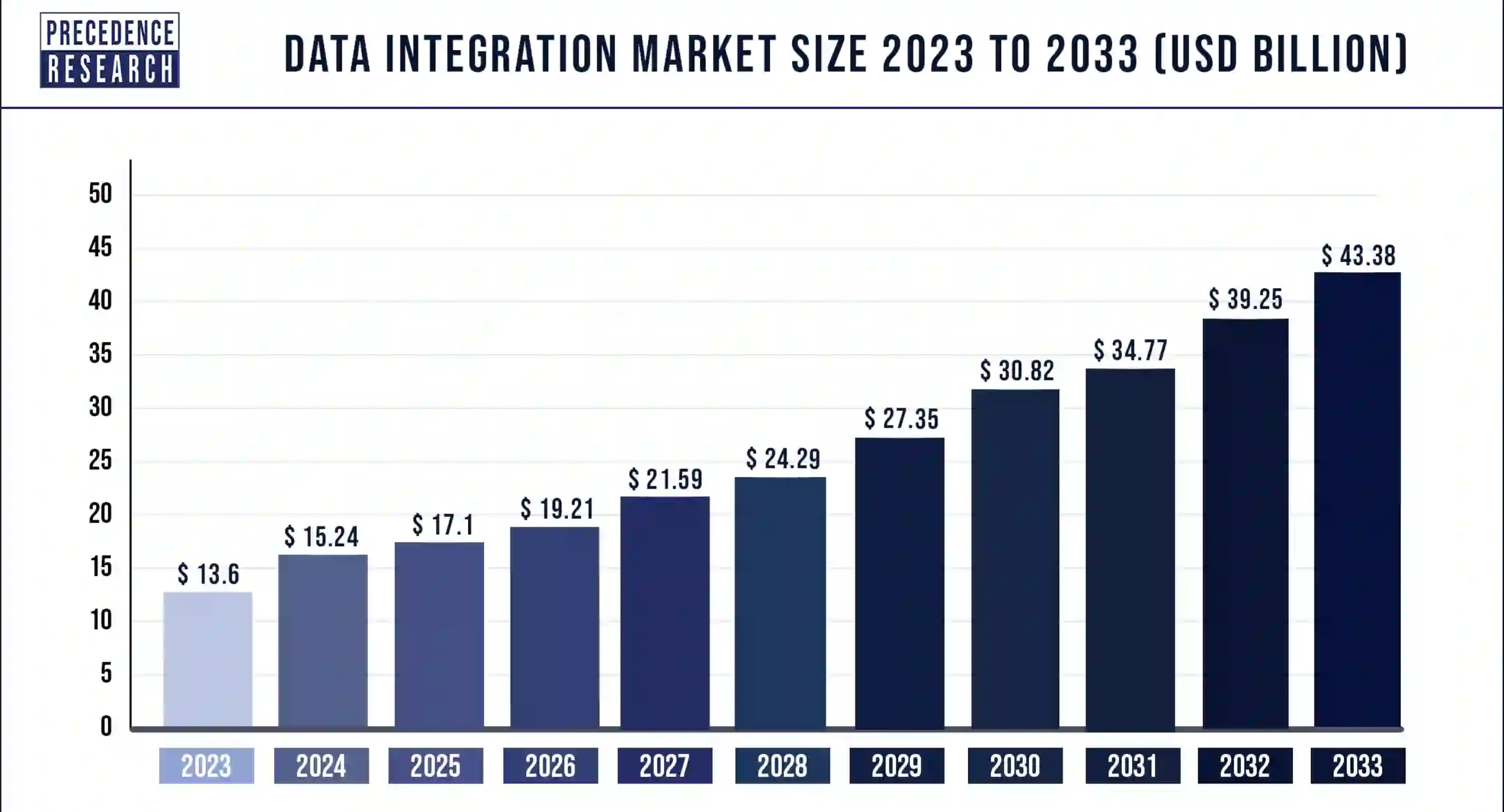 data integration market size
