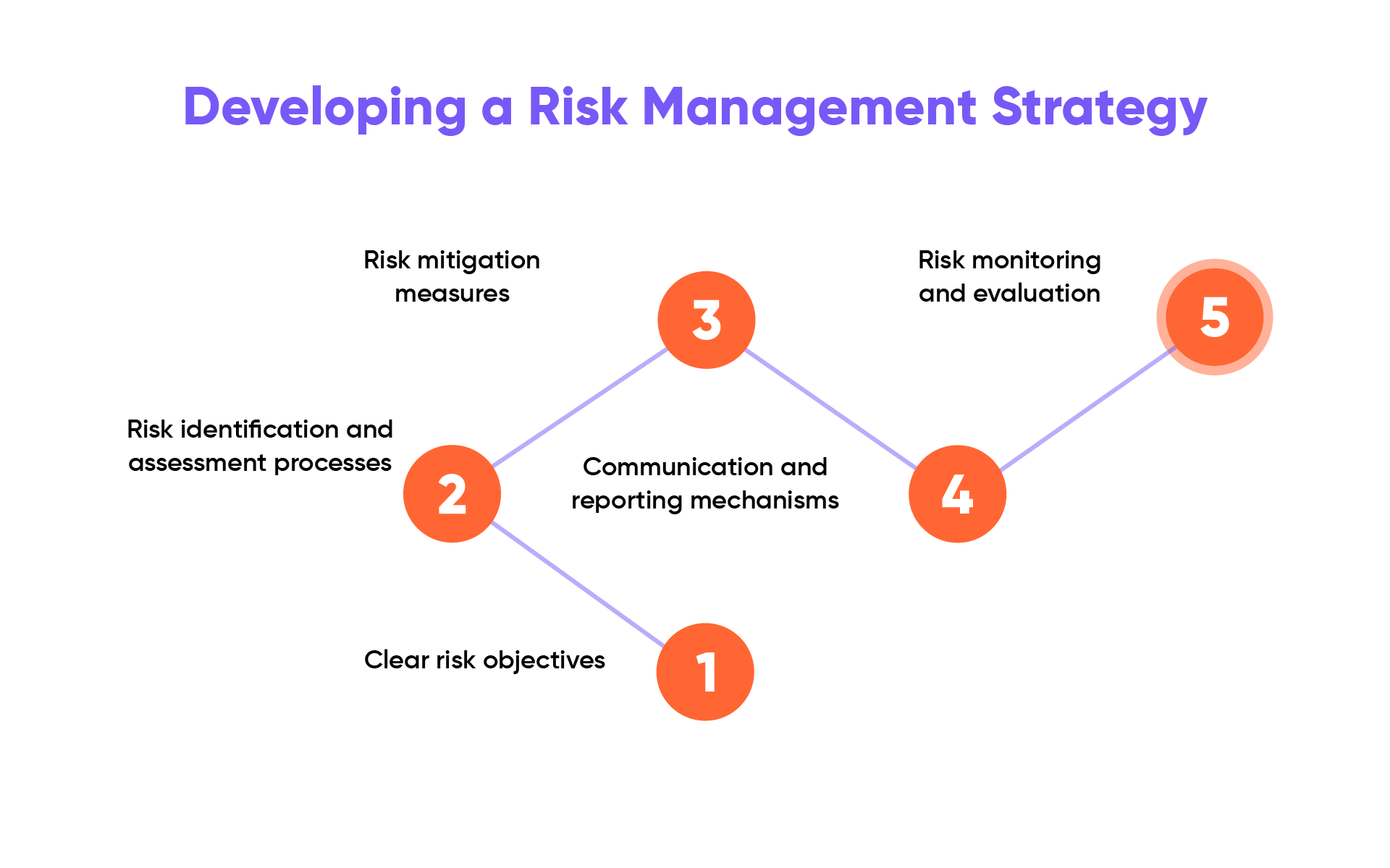 risk mitigation