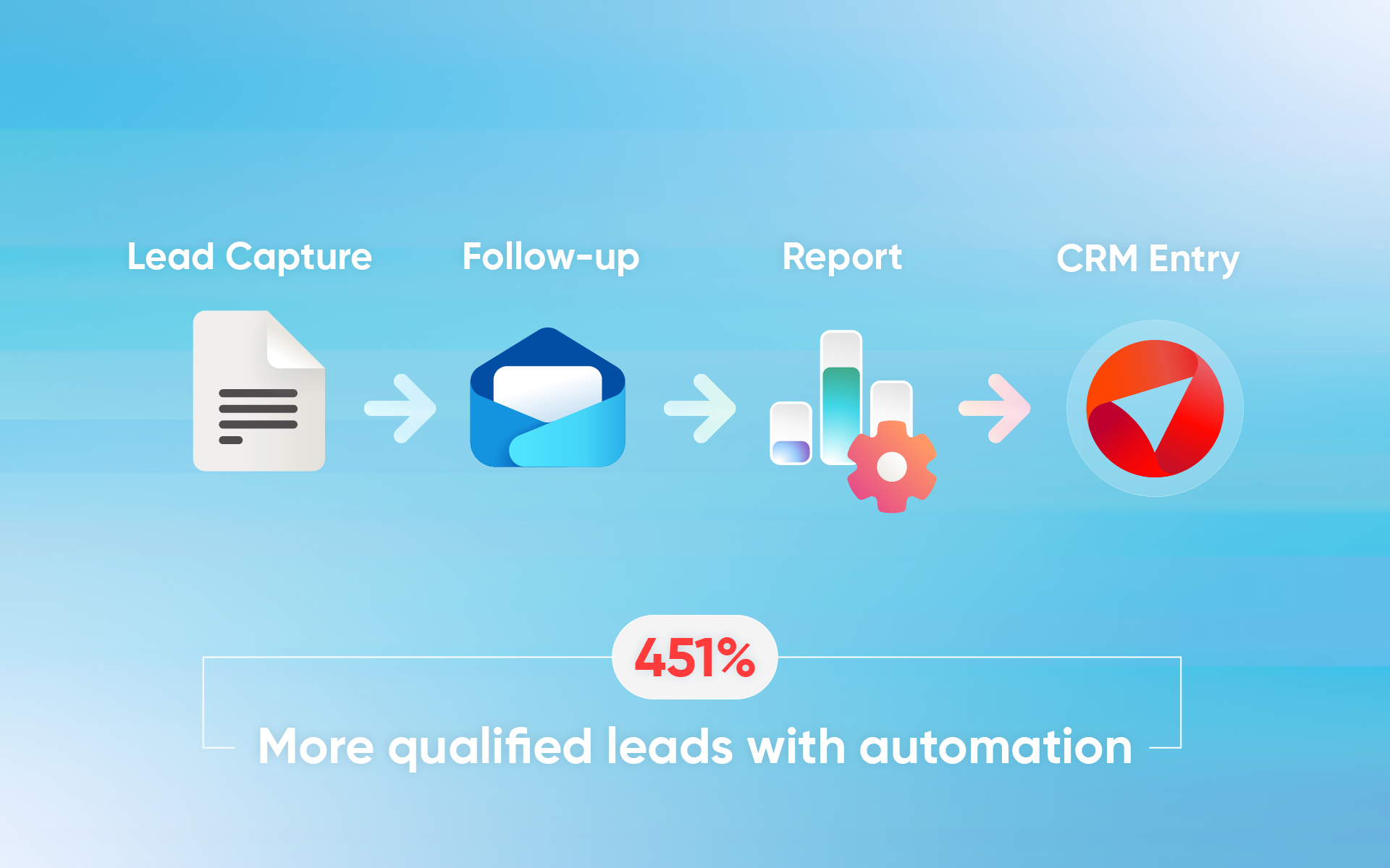 More qualified leads with automation