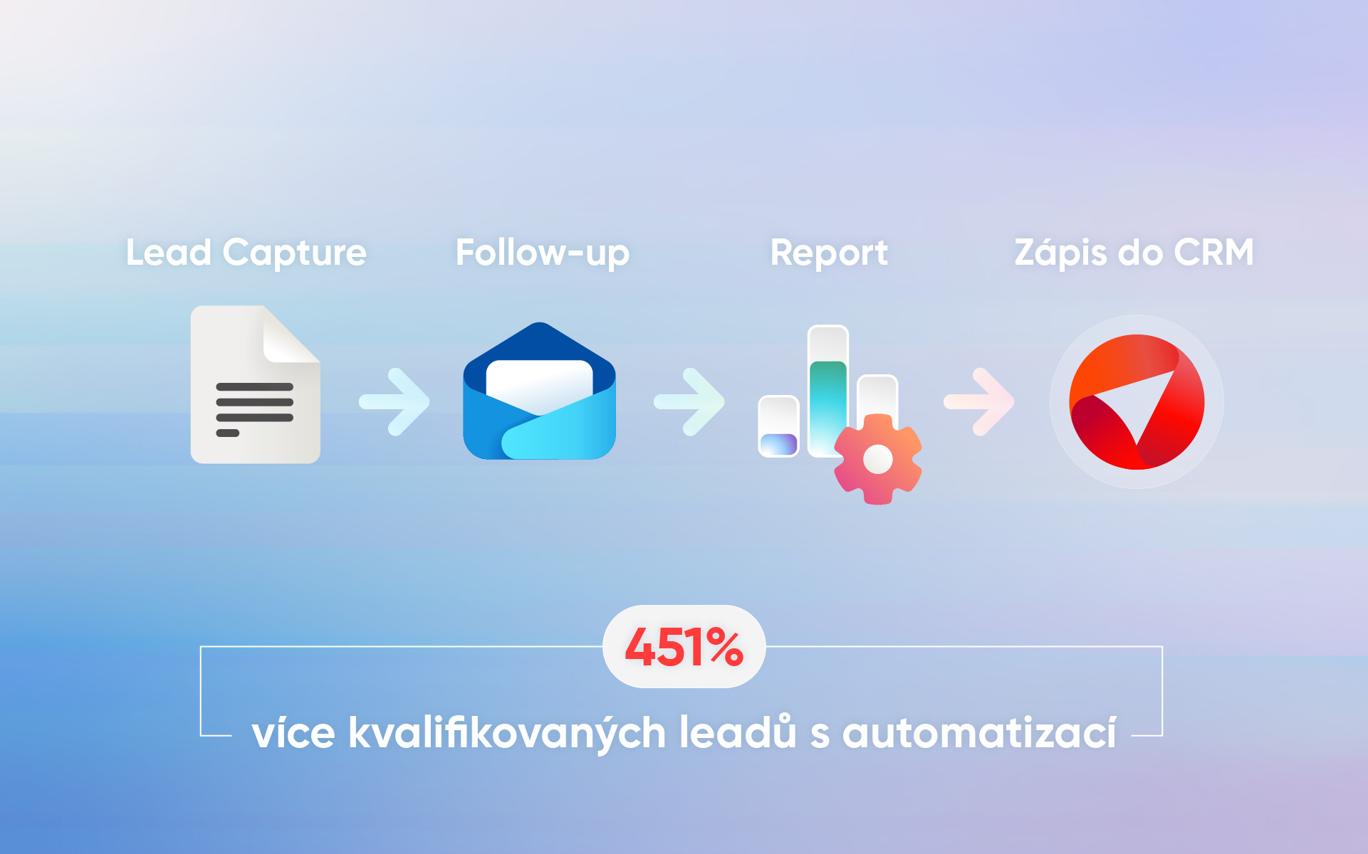 více kvalifikovaných leadů s automatizací