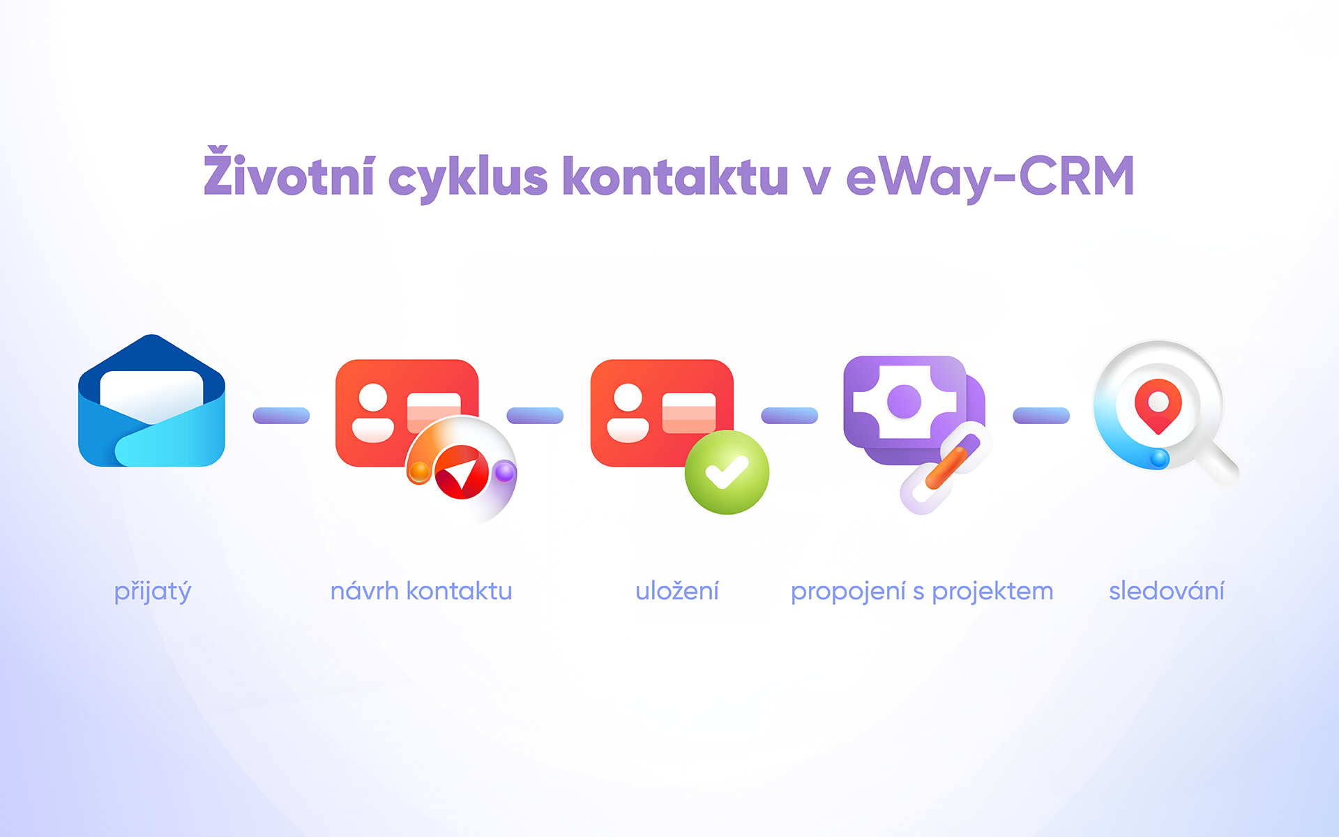 Životní cyklus kontaktu v eWay-CRM