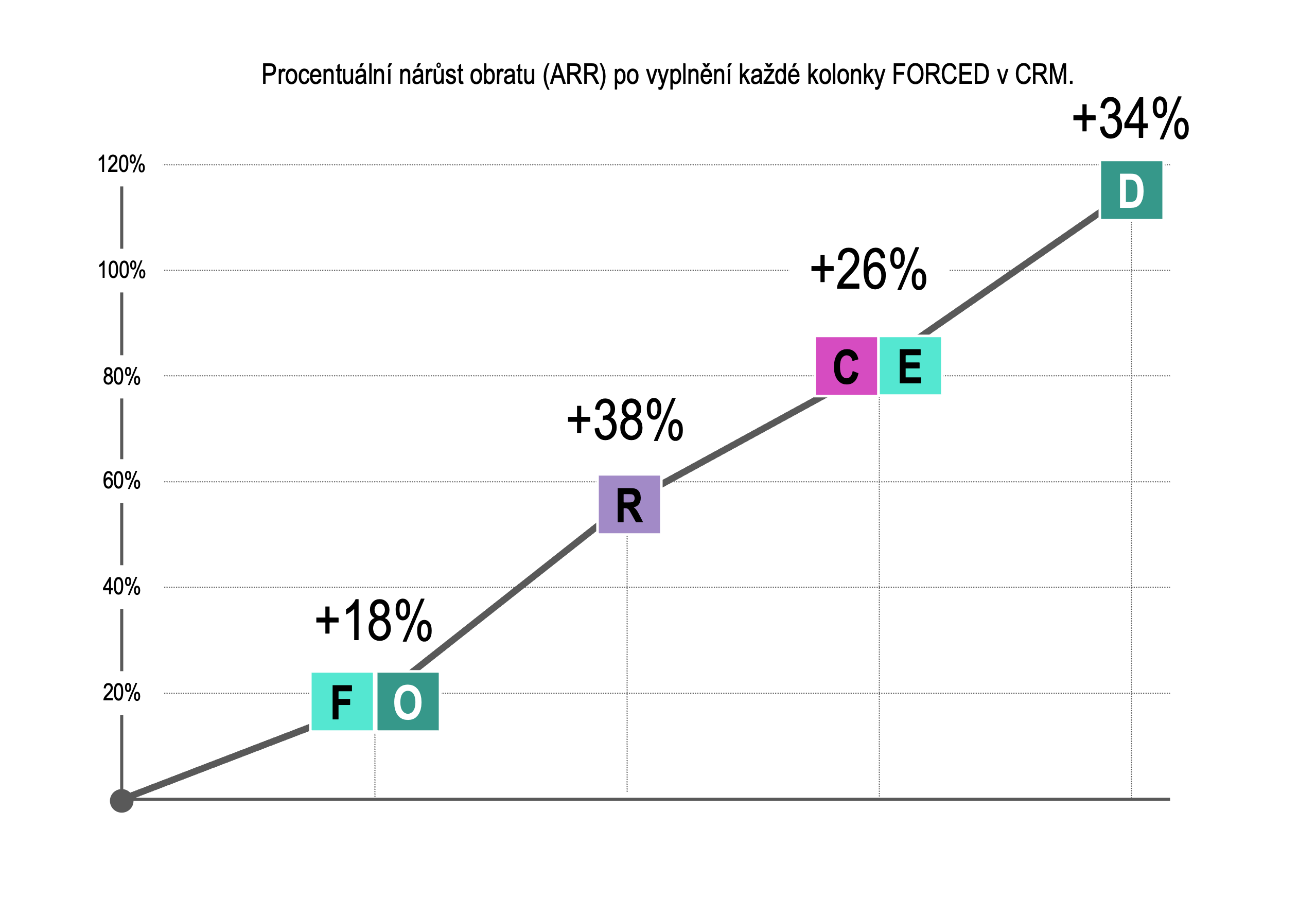 roi adopce forces sales metodologie