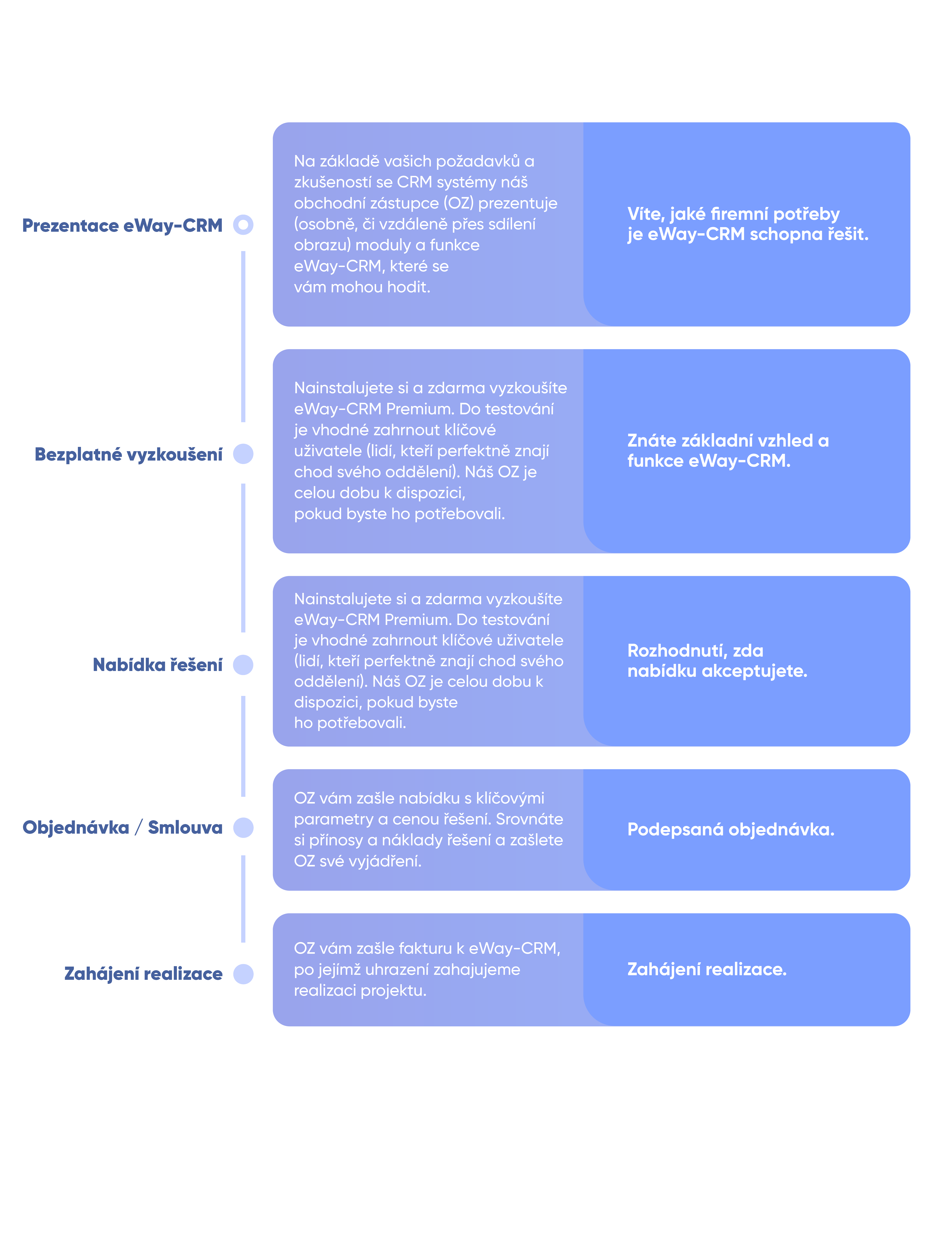 eWay-CRM Sales Steps