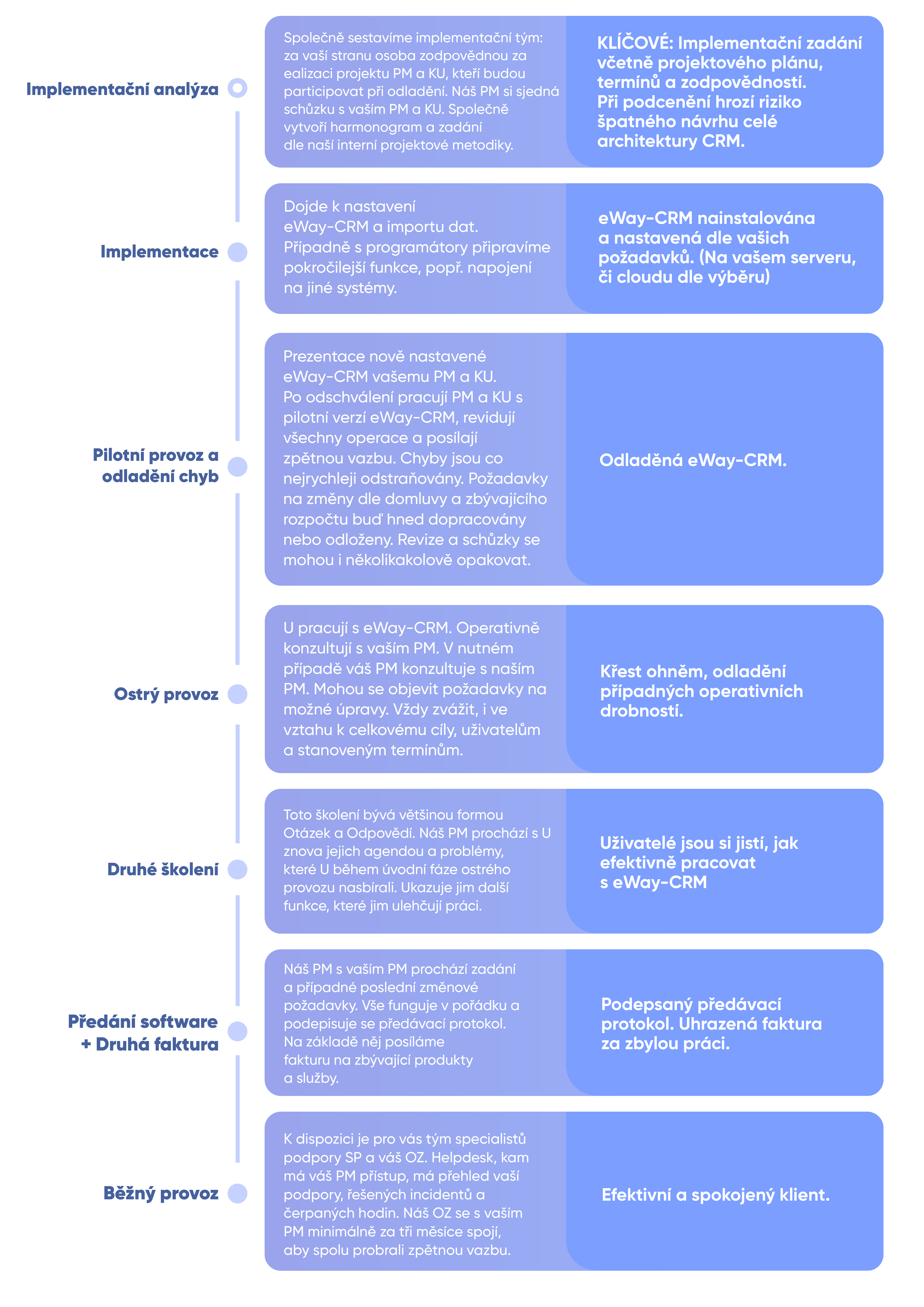 eWay-CRM Sales Steps
